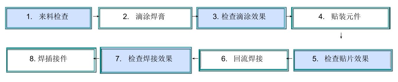 smt混裝板貼裝工藝流程圖.jpg